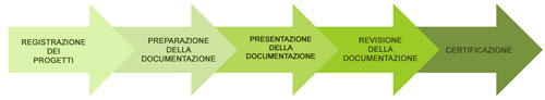Certificarsi