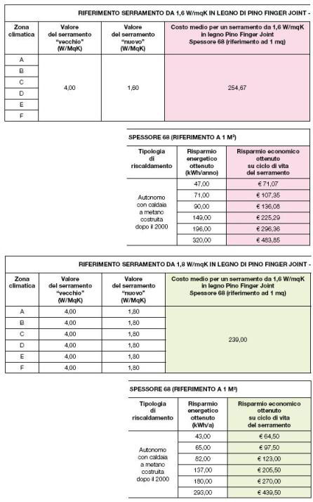 Risparmio energetico ed economico sostituendo i serramenti www ... Tabella risparmio energetico